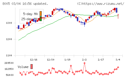 スクロールチャート