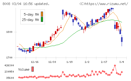 ４℃ホールディングスチャート