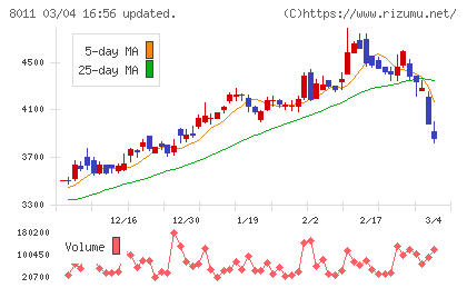 三陽商会チャート