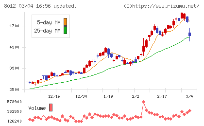 長瀬産業チャート