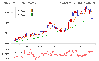 豊田通商チャート