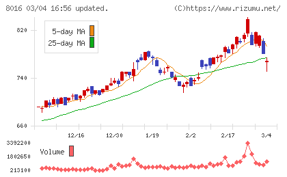 オンワードホールディングスチャート
