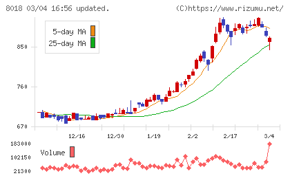 三共生興チャート