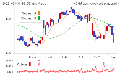 ＤＡＩＫＯ　ＸＴＥＣＨチャート