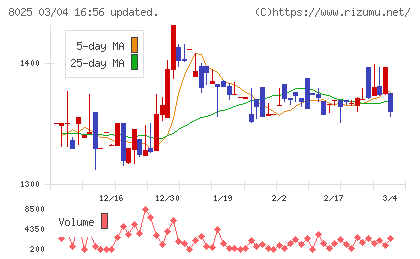 ツカモトコーポレーションチャート