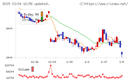 ルックホールディングスチャート
