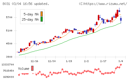 三井物産チャート