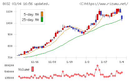 日本紙パルプ商事チャート