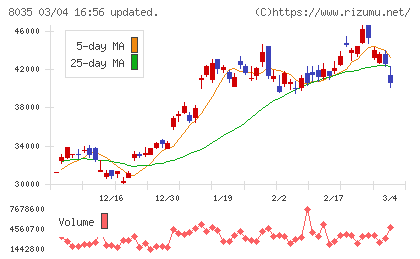 東京エレクトロンチャート
