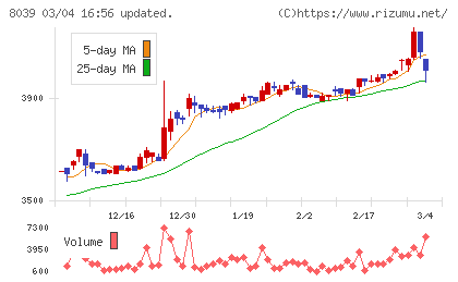 築地魚市場チャート