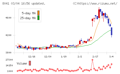 ＯＵＧホールディングスチャート