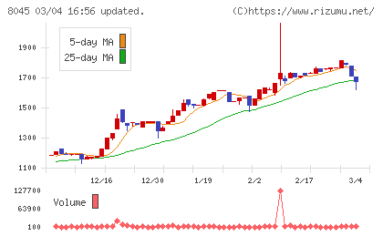 横浜丸魚チャート