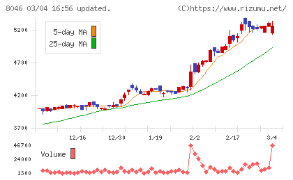 丸藤シートパイルチャート