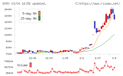 セイコーグループチャート