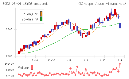 椿本興業チャート