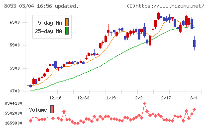 住友商事チャート