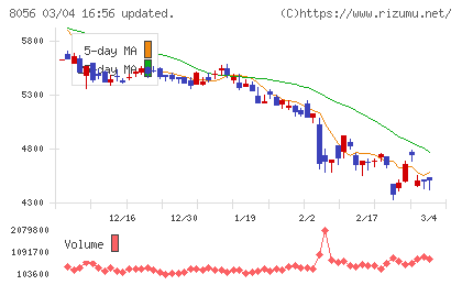 ＢＩＰＲＯＧＹチャート