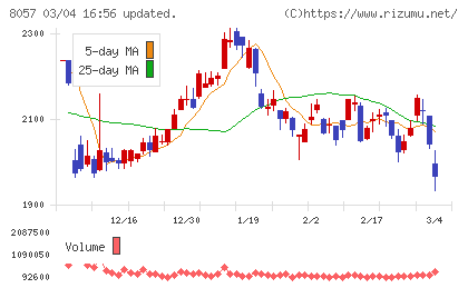 内田洋行チャート