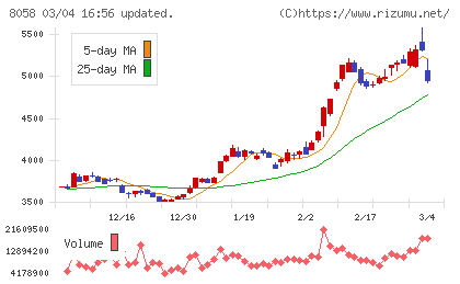 三菱商事チャート
