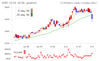 第一実業チャート