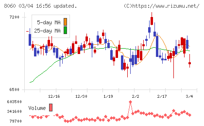 キヤノンマーケティングジャパンチャート