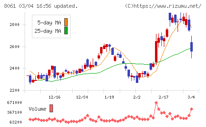 西華産業チャート