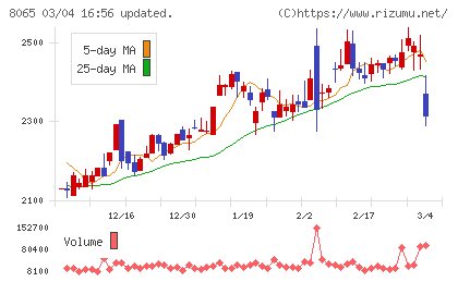 佐藤商事チャート