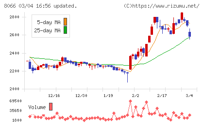 三谷商事チャート