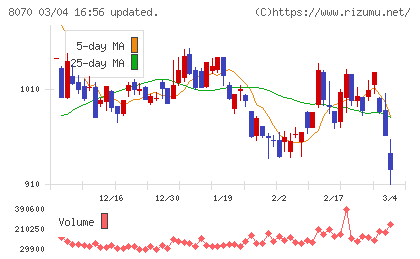 東京産業チャート