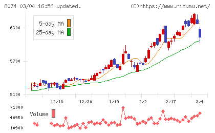 ユアサ商事チャート
