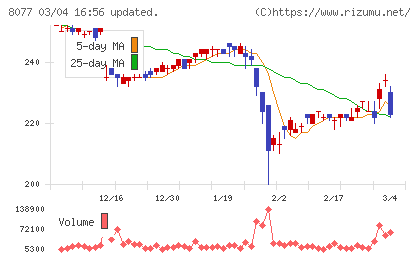 トルクチャート