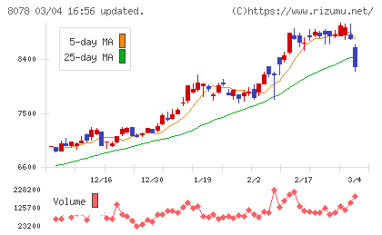 阪和興業チャート