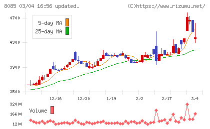 ナラサキ産業チャート