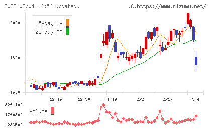 岩谷産業チャート
