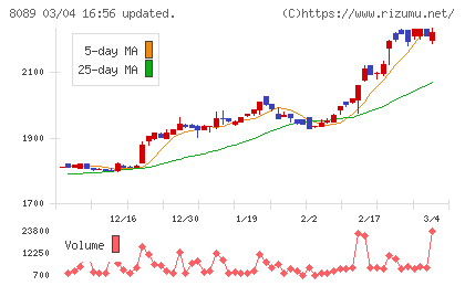 ナイスチャート