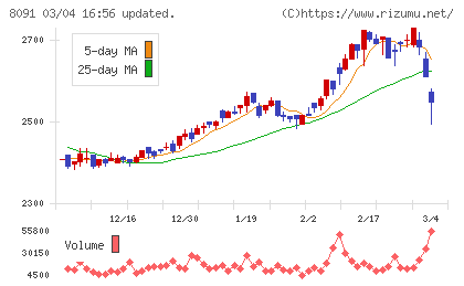 ニチモウチャート