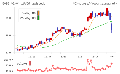 極東貿易チャート