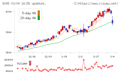 稲畑産業チャート