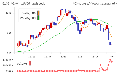 明和産業チャート