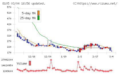 Ｂｉｔｃｏｉｎ　Ｊａｐａｎチャート