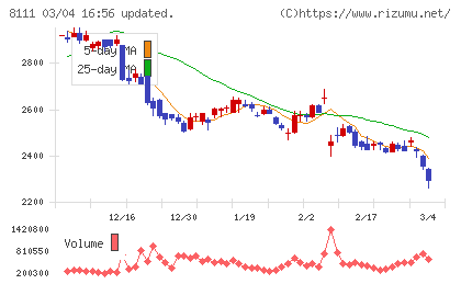 ゴールドウインチャート
