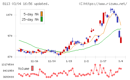 ユニ・チャームチャート