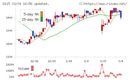 ムーンバットチャート