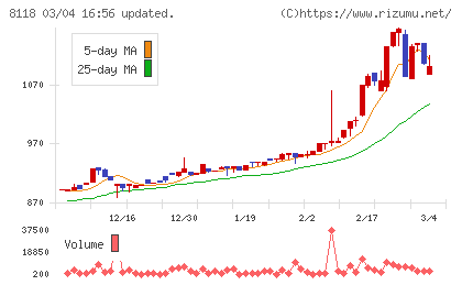 キングチャート