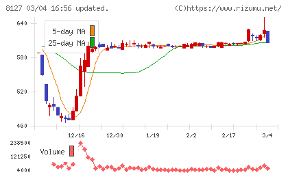 ヤマト　インターナショナルチャート
