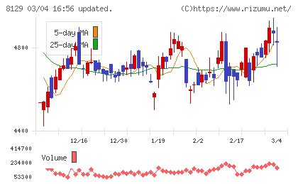 東邦ホールディングスチャート