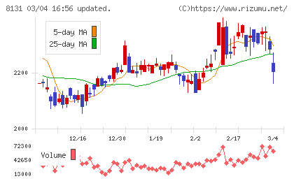 ミツウロコグループホールディングスチャート