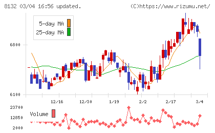 シナネンホールディングスチャート