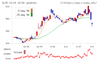 ゼットチャート