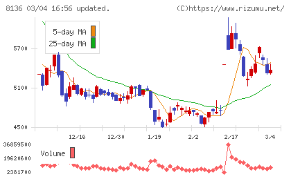 サンリオチャート